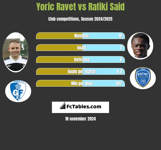 Yoric Ravet vs Rafiki Said h2h player stats