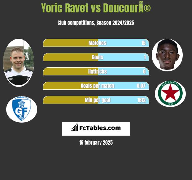 Yoric Ravet vs DoucourÃ© h2h player stats