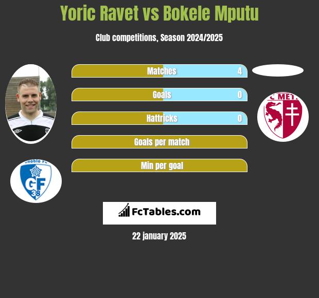 Yoric Ravet vs Bokele Mputu h2h player stats