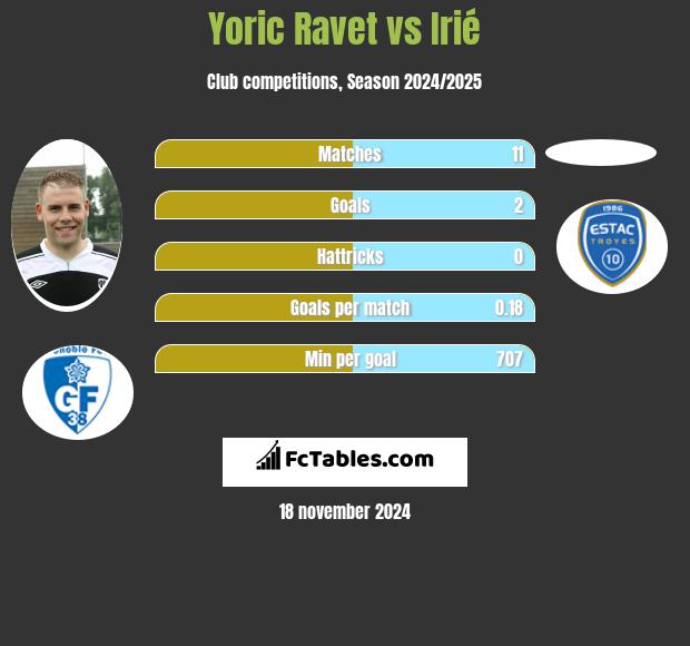 Yoric Ravet vs Irié h2h player stats