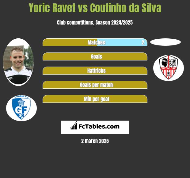 Yoric Ravet vs Coutinho da Silva h2h player stats