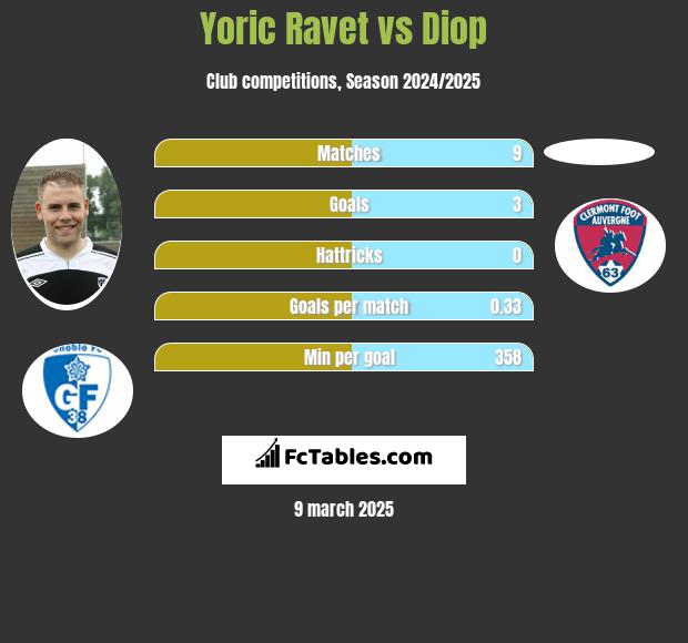 Yoric Ravet vs Diop h2h player stats