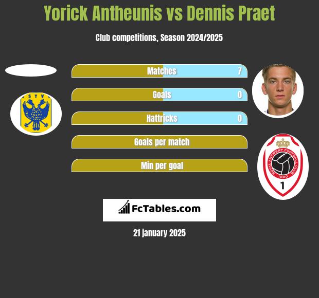 Yorick Antheunis vs Dennis Praet h2h player stats