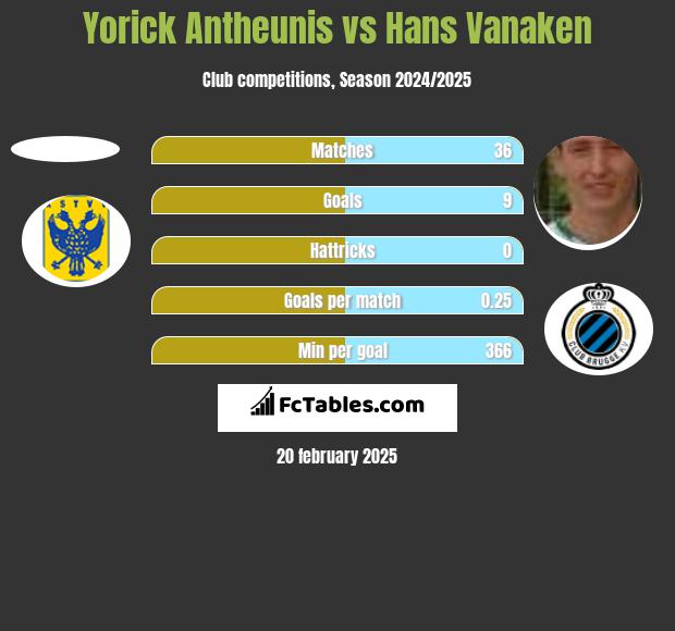 Yorick Antheunis vs Hans Vanaken h2h player stats