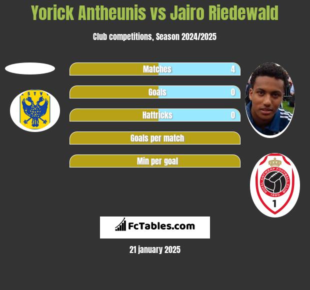 Yorick Antheunis vs Jairo Riedewald h2h player stats