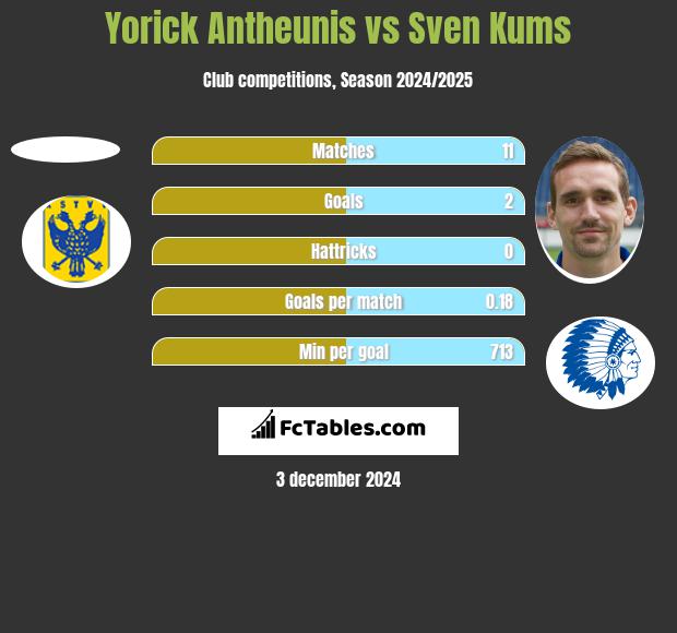 Yorick Antheunis vs Sven Kums h2h player stats