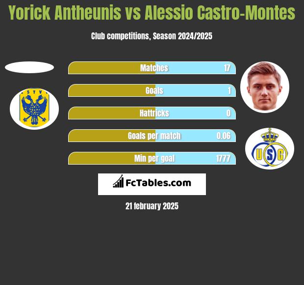 Yorick Antheunis vs Alessio Castro-Montes h2h player stats