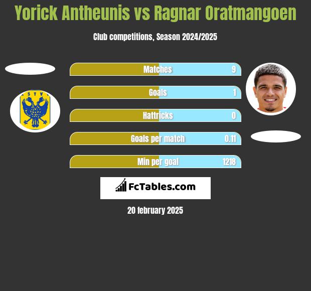 Yorick Antheunis vs Ragnar Oratmangoen h2h player stats