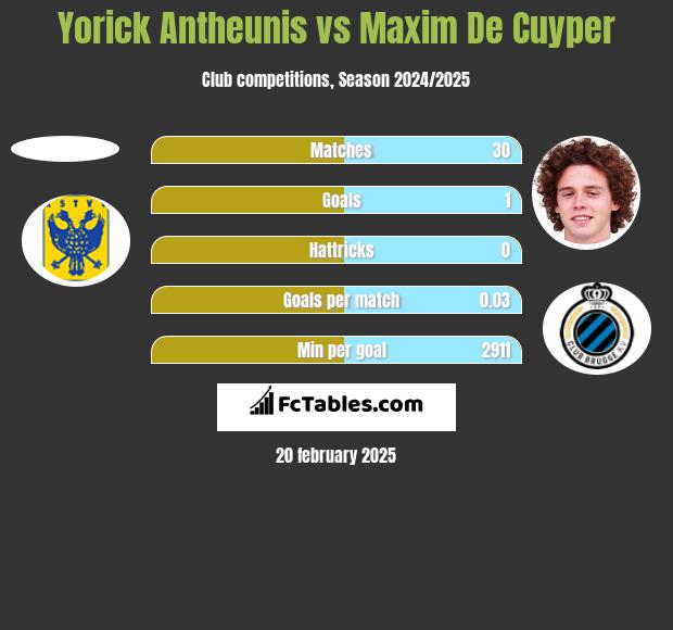 Yorick Antheunis vs Maxim De Cuyper h2h player stats