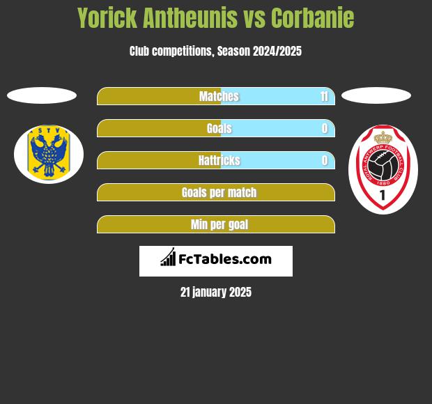 Yorick Antheunis vs Corbanie h2h player stats