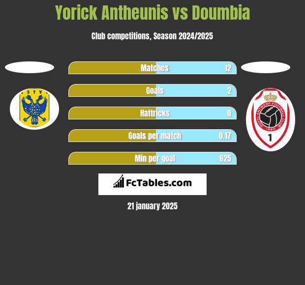 Yorick Antheunis vs Doumbia h2h player stats