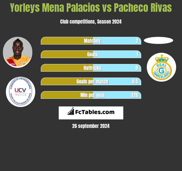 Yorleys Mena Palacios vs Pacheco Rivas h2h player stats