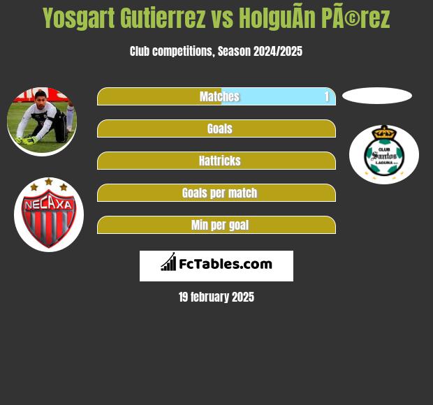 Yosgart Gutierrez vs HolguÃ­n PÃ©rez h2h player stats