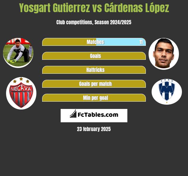 Yosgart Gutierrez vs Cárdenas López h2h player stats