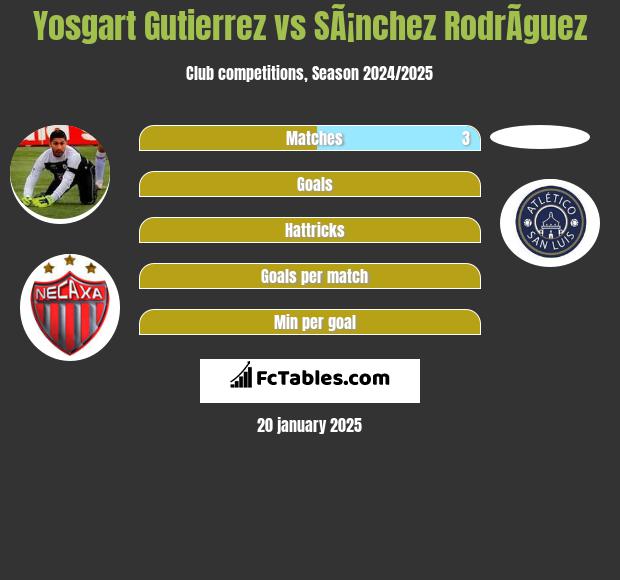 Yosgart Gutierrez vs SÃ¡nchez RodrÃ­guez h2h player stats