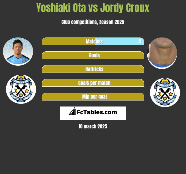 Yoshiaki Ota vs Jordy Croux h2h player stats