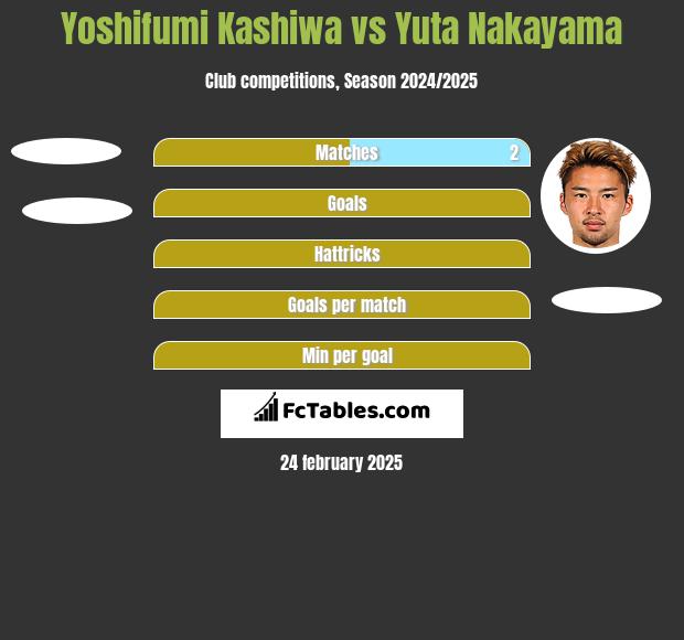 Yoshifumi Kashiwa vs Yuta Nakayama h2h player stats