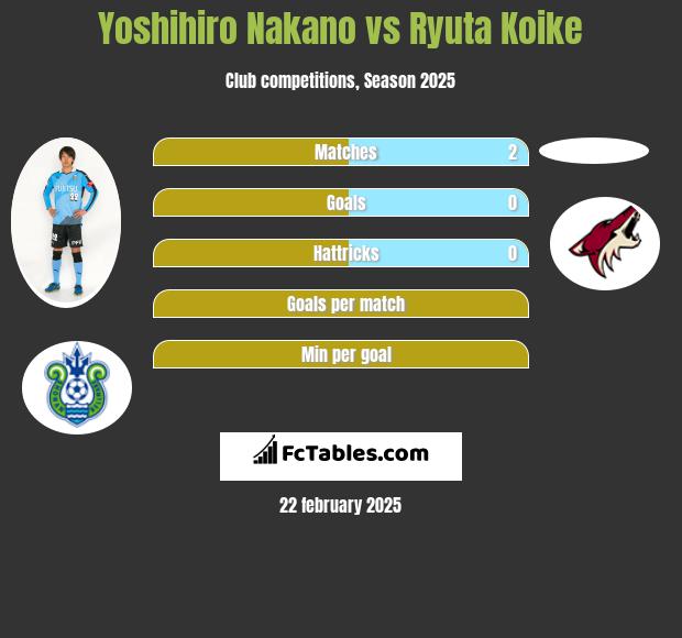 Yoshihiro Nakano vs Ryuta Koike h2h player stats