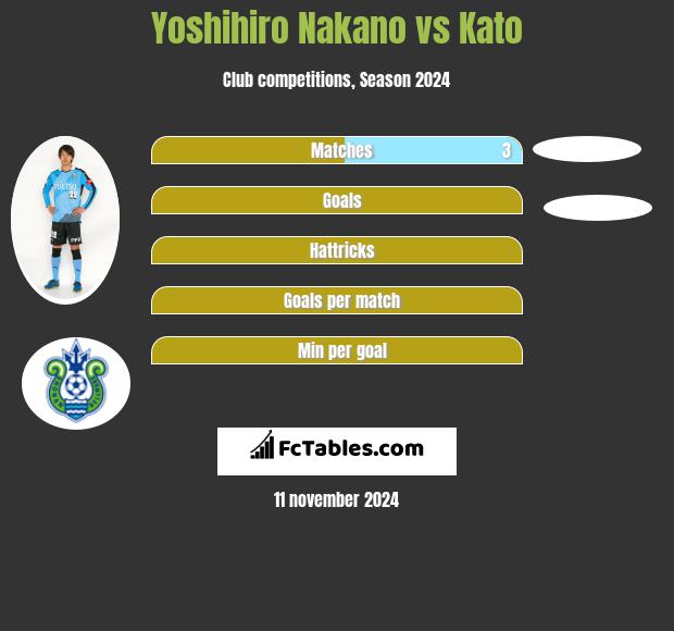 Yoshihiro Nakano vs Kato h2h player stats