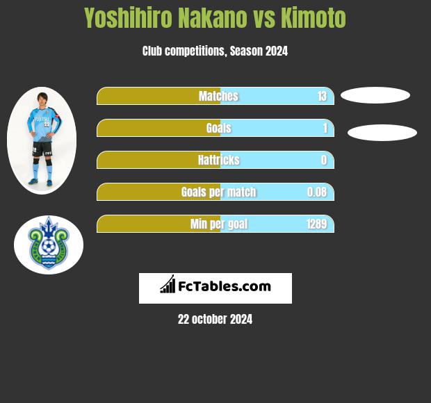 Yoshihiro Nakano vs Kimoto h2h player stats