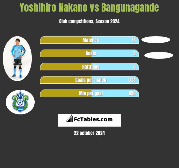 Yoshihiro Nakano vs Bangunagande h2h player stats