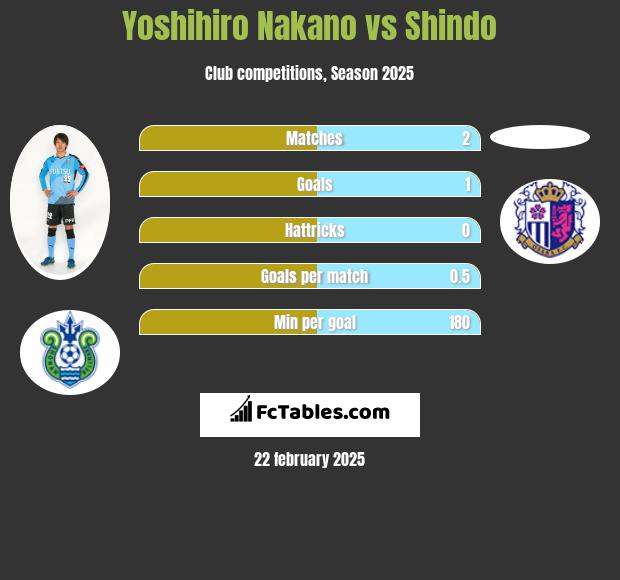 Yoshihiro Nakano vs Shindo h2h player stats