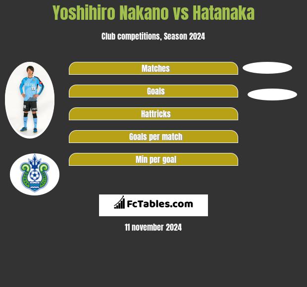 Yoshihiro Nakano vs Hatanaka h2h player stats