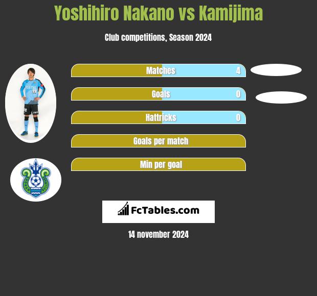 Yoshihiro Nakano vs Kamijima h2h player stats