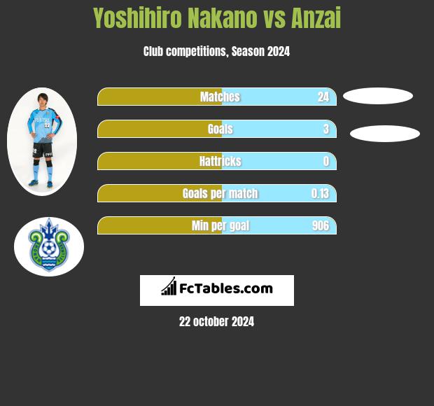 Yoshihiro Nakano vs Anzai h2h player stats