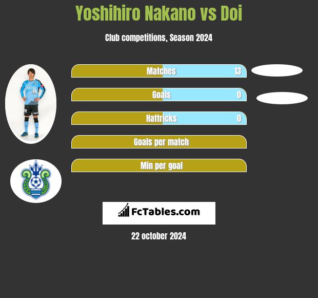 Yoshihiro Nakano vs Doi h2h player stats