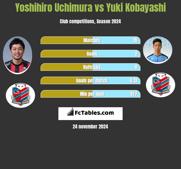 Yoshihiro Uchimura vs Yuki Kobayashi h2h player stats