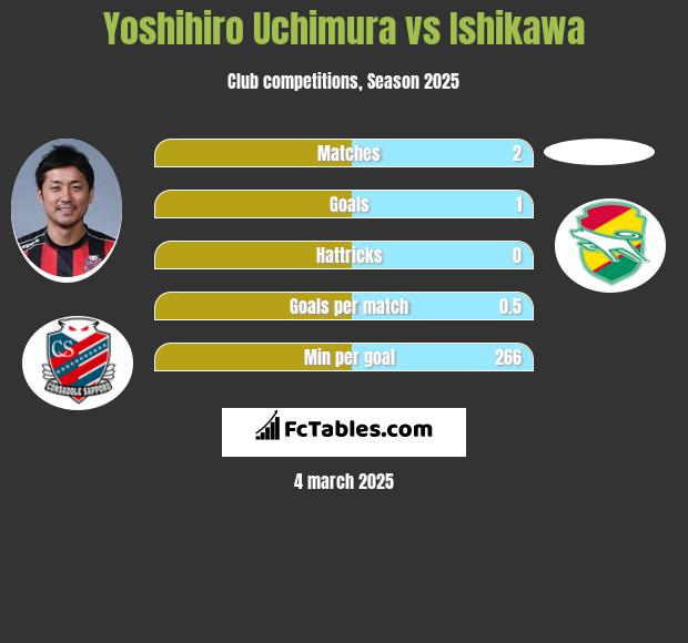 Yoshihiro Uchimura vs Ishikawa h2h player stats