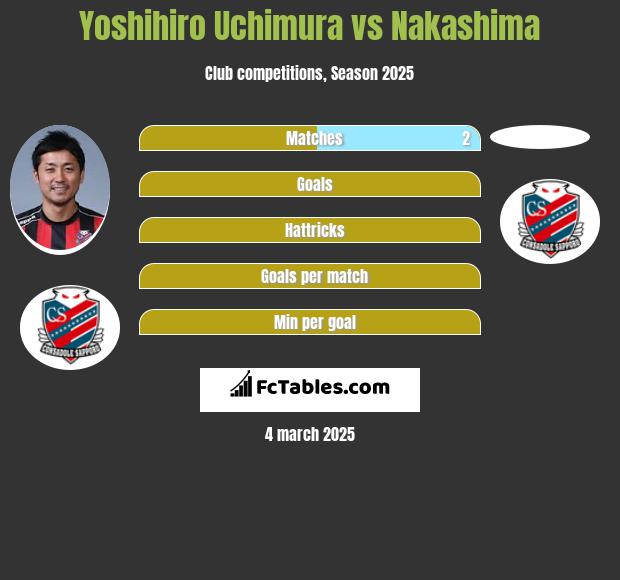 Yoshihiro Uchimura vs Nakashima h2h player stats