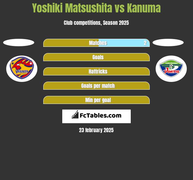 Yoshiki Matsushita vs Kanuma h2h player stats