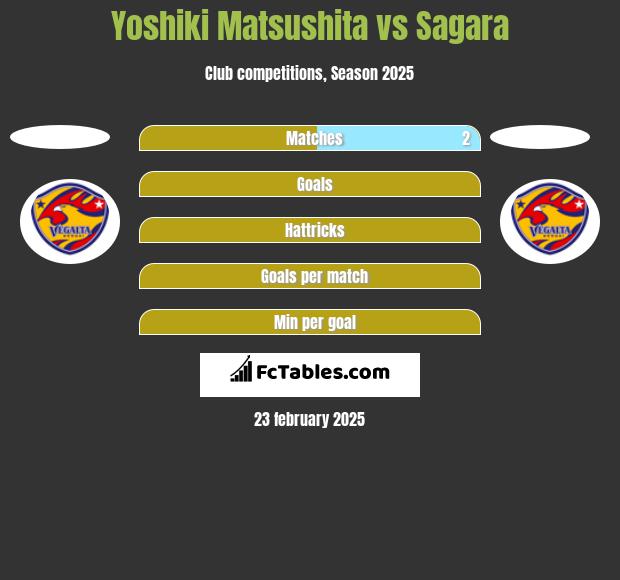 Yoshiki Matsushita vs Sagara h2h player stats