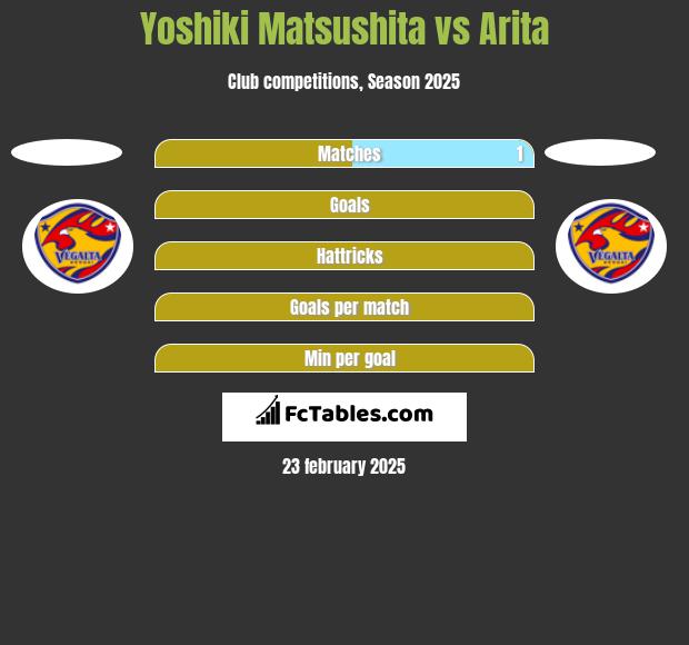 Yoshiki Matsushita vs Arita h2h player stats