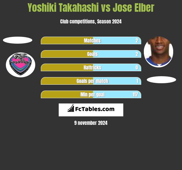 Yoshiki Takahashi vs Jose Elber h2h player stats