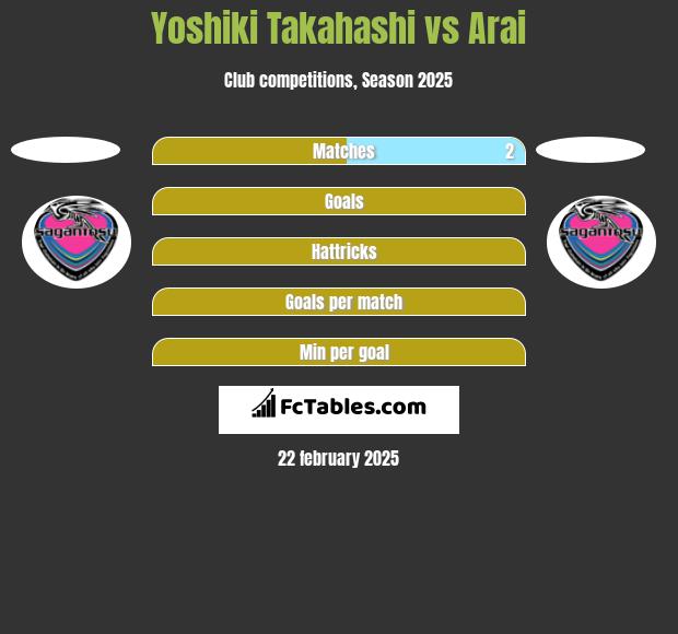 Yoshiki Takahashi vs Arai h2h player stats