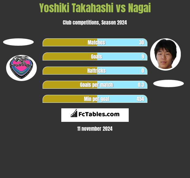 Yoshiki Takahashi vs Nagai h2h player stats