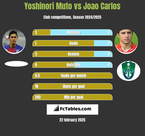 Yoshinori Muto vs Joao Carlos h2h player stats