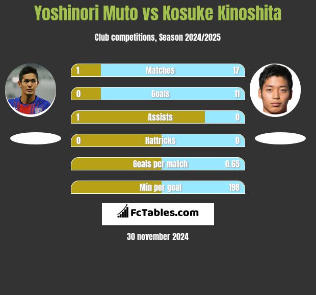 Yoshinori Muto vs Kosuke Kinoshita h2h player stats