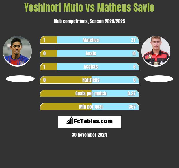 Yoshinori Muto vs Matheus Savio h2h player stats