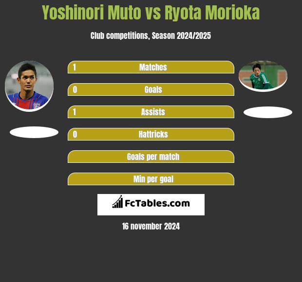 Yoshinori Muto vs Ryota Morioka h2h player stats