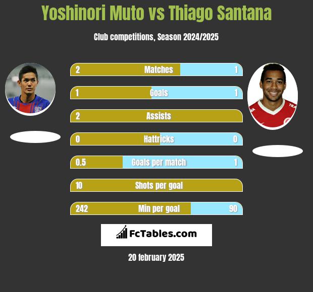 Yoshinori Muto vs Thiago Santana h2h player stats