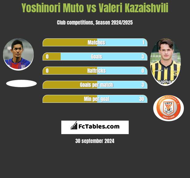 Yoshinori Muto vs Valeri Kazaishvili h2h player stats