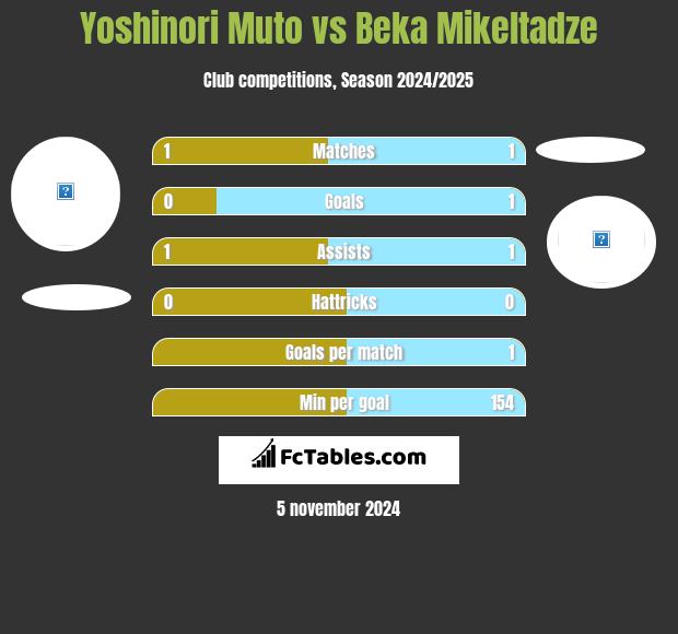 Yoshinori Muto vs Beka Mikeltadze h2h player stats