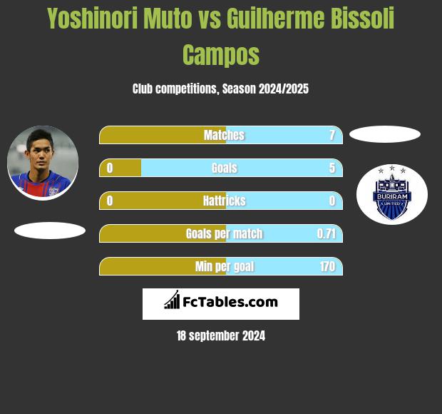 Yoshinori Muto vs Guilherme Bissoli Campos h2h player stats