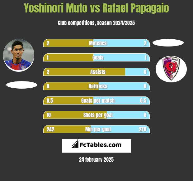 Yoshinori Muto vs Rafael Papagaio h2h player stats