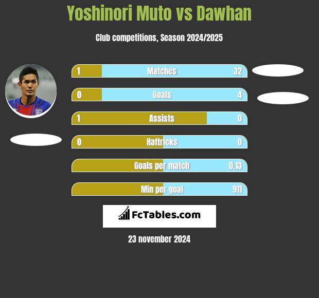 Yoshinori Muto vs Dawhan h2h player stats