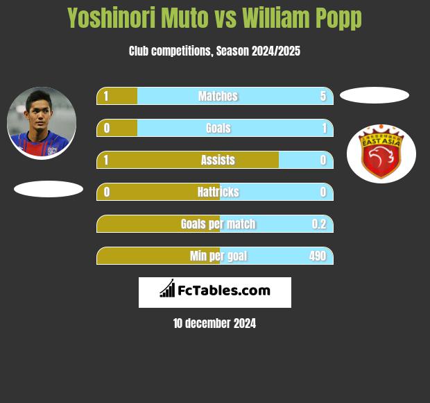 Yoshinori Muto vs William Popp h2h player stats